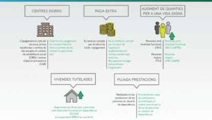 Residencia San Francisco y San Vicente - Cambios en la financiación de la dependencia