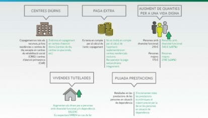 Residencia San Francisco Y San Vicente - Cambios En La Financiación De La Dependencia