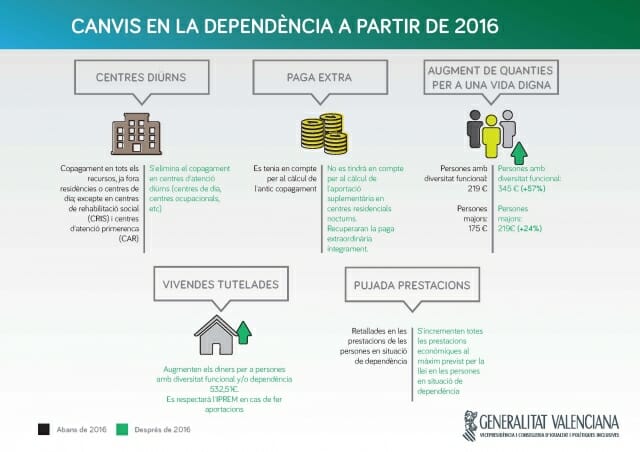 Residencia San Francisco y San Vicente - Cambios en la financiación de la dependencia