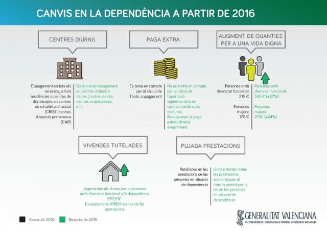 Residencia San Francisco Y San Vicente - Cambios En La Financiación De La Dependencia